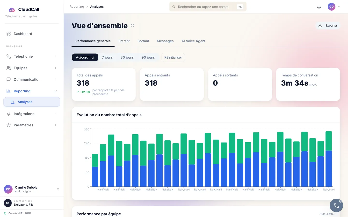 Écran d'analyses CloudCall : volume d'appels, taux de décroché et performance par équipe